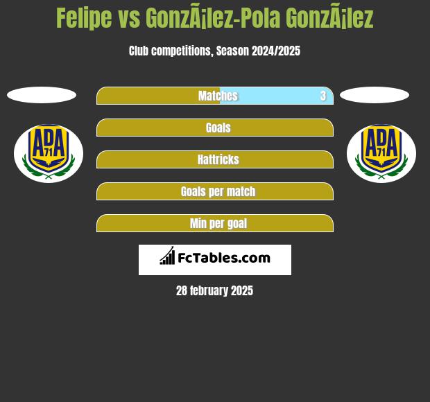 Felipe vs GonzÃ¡lez-Pola GonzÃ¡lez h2h player stats