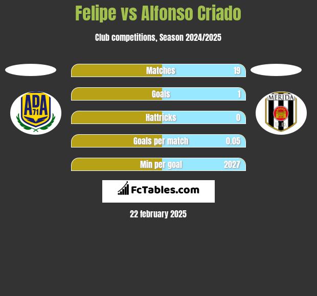 Felipe vs Alfonso Criado h2h player stats