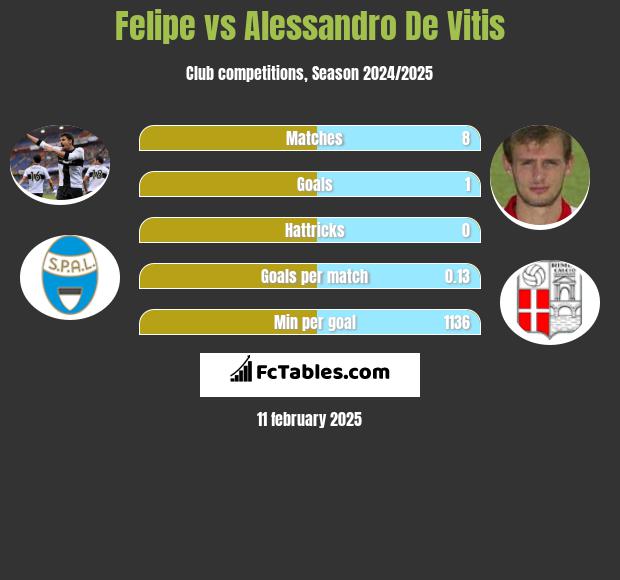 Felipe vs Alessandro De Vitis h2h player stats