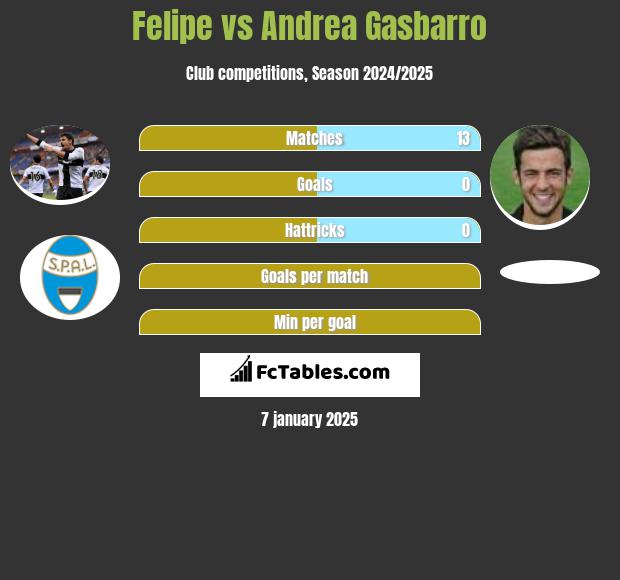 Felipe vs Andrea Gasbarro h2h player stats