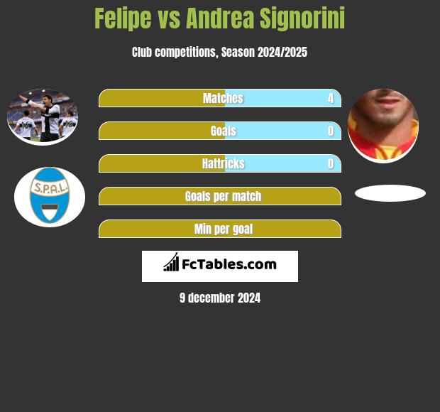 Felipe vs Andrea Signorini h2h player stats