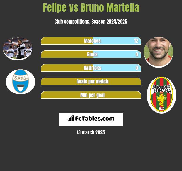 Felipe vs Bruno Martella h2h player stats