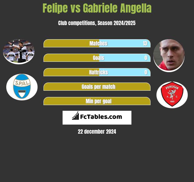 Felipe vs Gabriele Angella h2h player stats