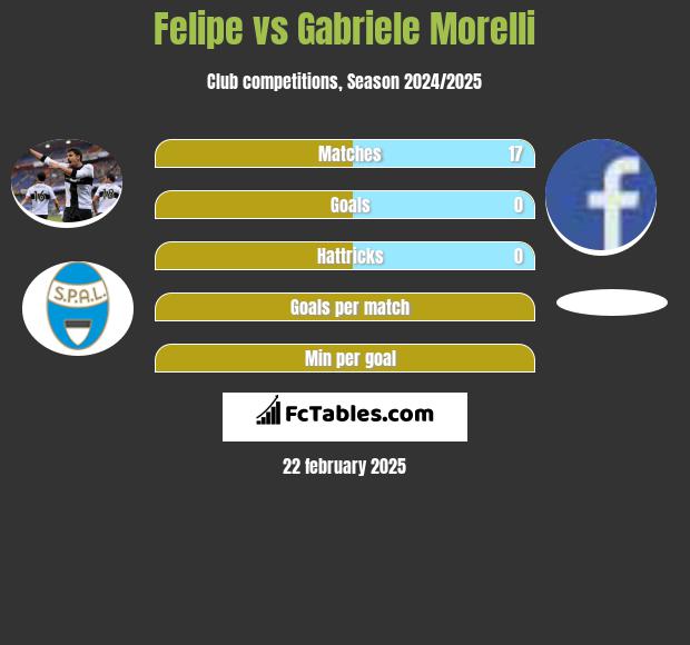 Felipe vs Gabriele Morelli h2h player stats