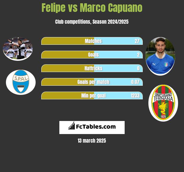 Felipe vs Marco Capuano h2h player stats