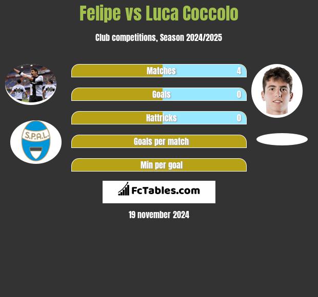 Felipe vs Luca Coccolo h2h player stats