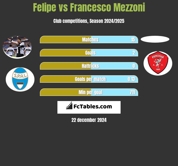 Felipe vs Francesco Mezzoni h2h player stats