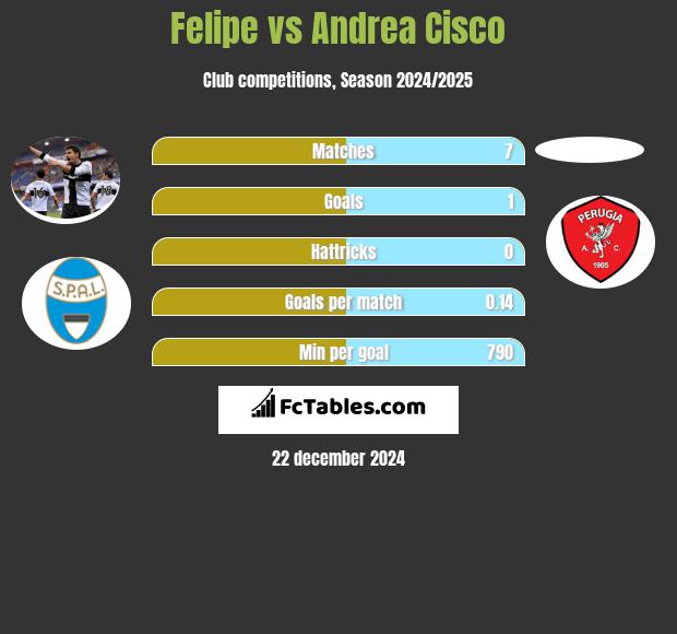 Felipe vs Andrea Cisco h2h player stats