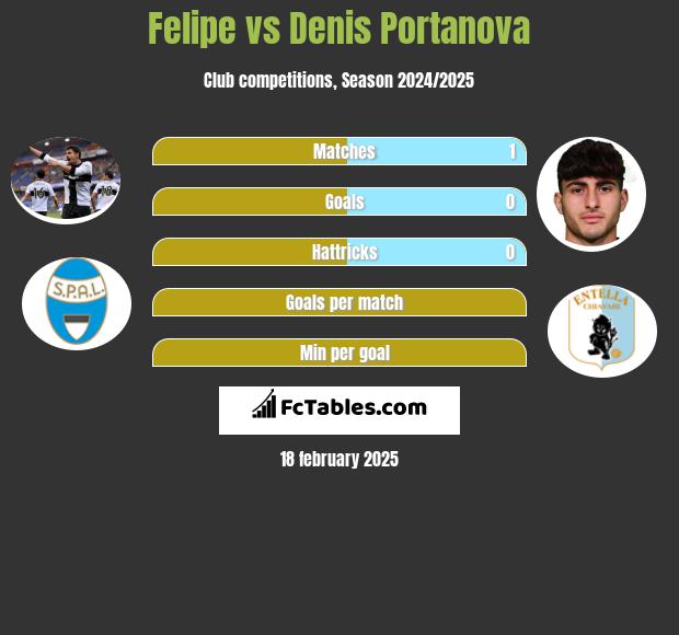 Felipe vs Denis Portanova h2h player stats