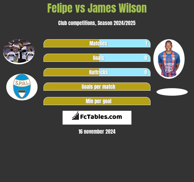 Felipe vs James Wilson h2h player stats