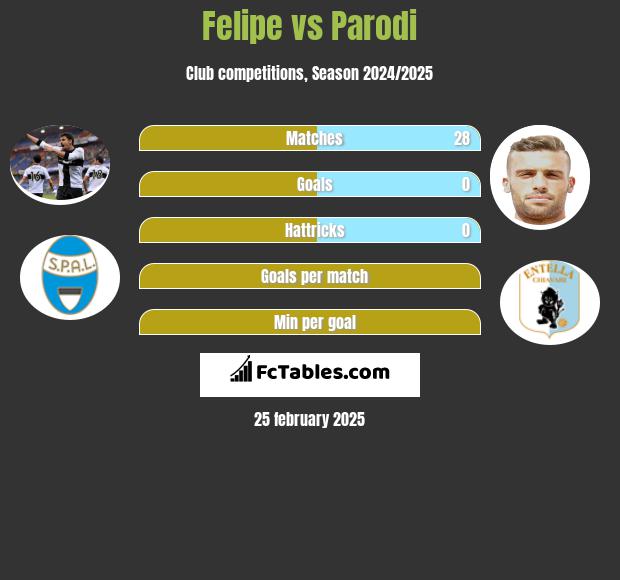 Felipe vs Parodi h2h player stats