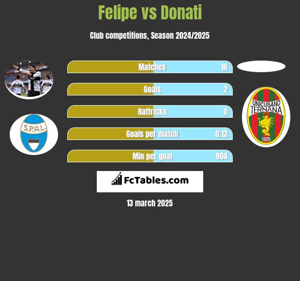 Felipe vs Donati h2h player stats