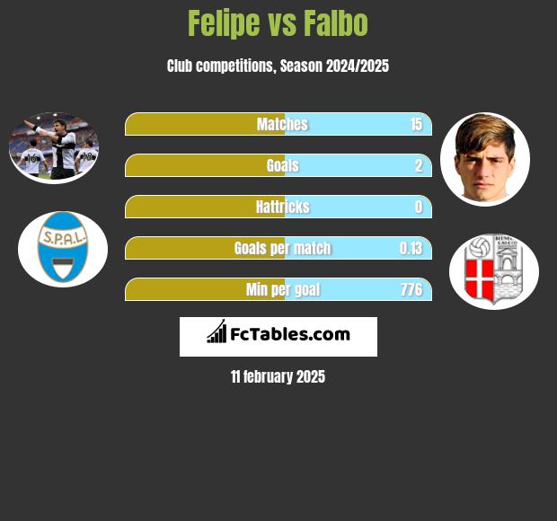 Felipe vs Falbo h2h player stats