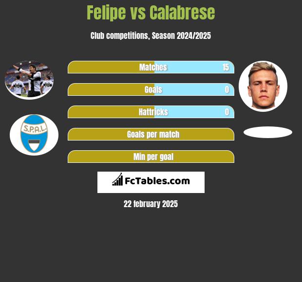 Felipe vs Calabrese h2h player stats