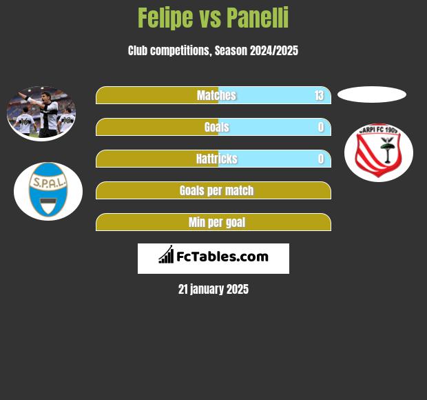 Felipe vs Panelli h2h player stats