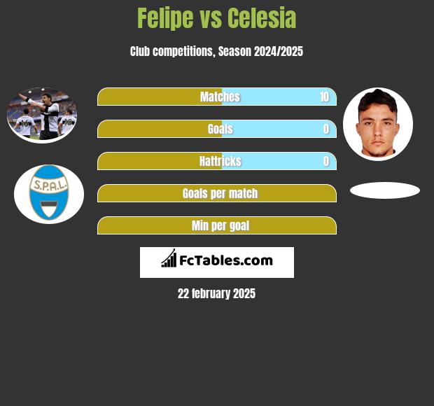 Felipe vs Celesia h2h player stats