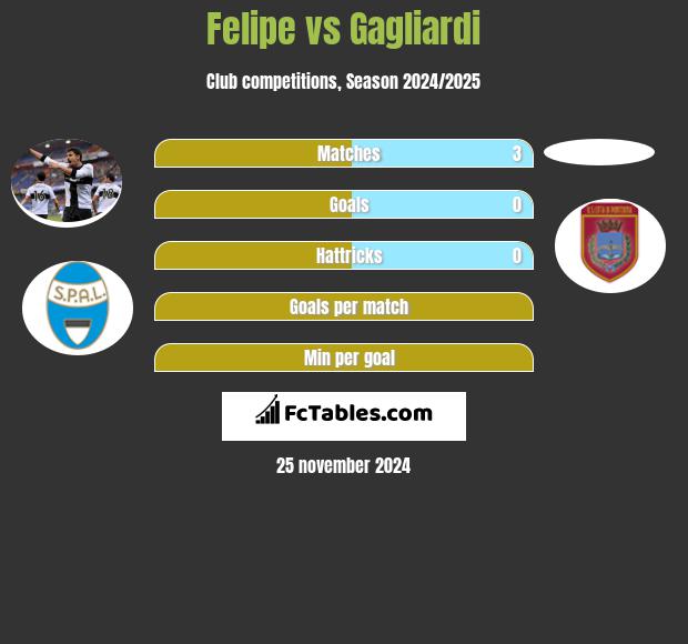 Felipe vs Gagliardi h2h player stats