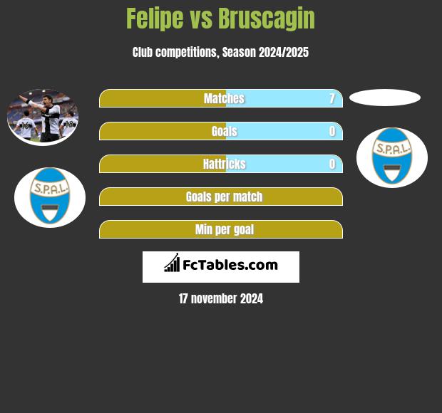 Felipe vs Bruscagin h2h player stats