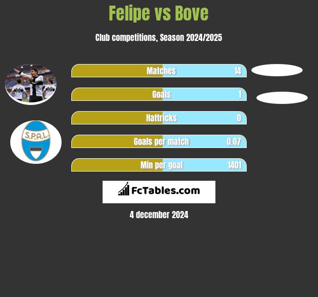 Felipe vs Bove h2h player stats