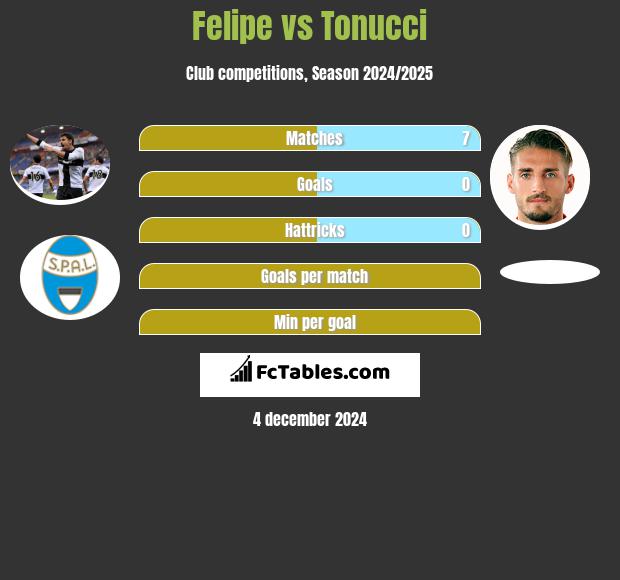 Felipe vs Tonucci h2h player stats