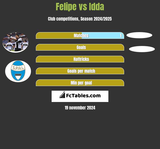 Felipe vs Idda h2h player stats