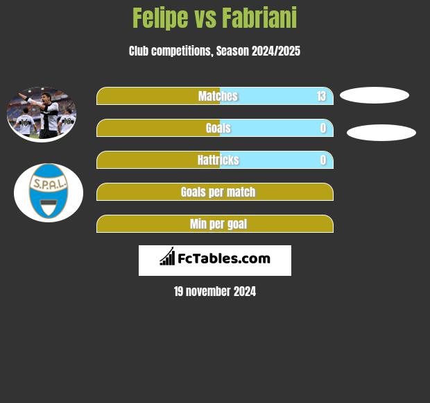 Felipe vs Fabriani h2h player stats