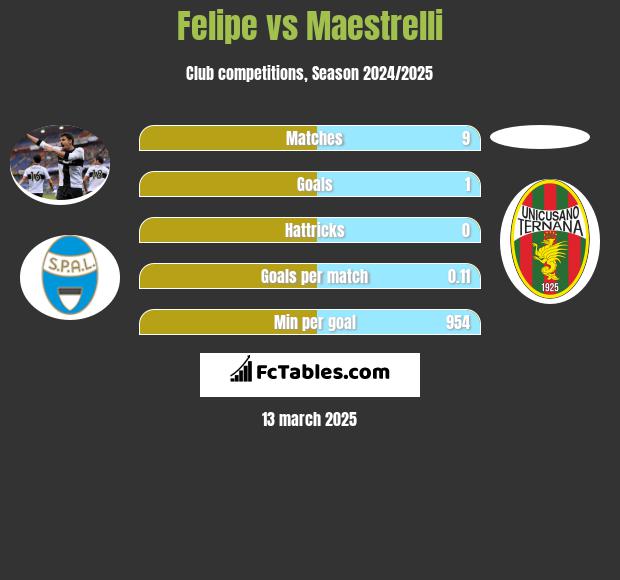 Felipe vs Maestrelli h2h player stats