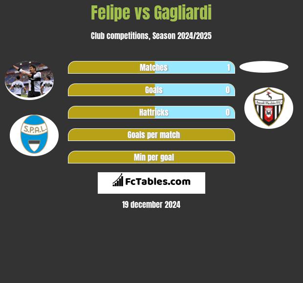 Felipe vs Gagliardi h2h player stats