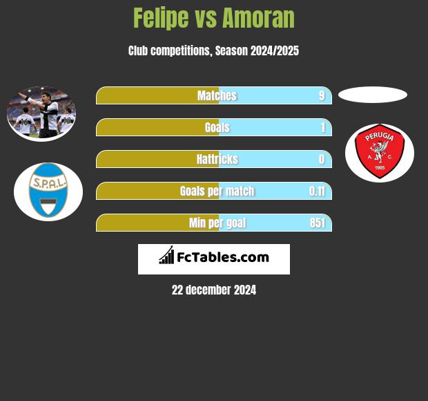 Felipe vs Amoran h2h player stats