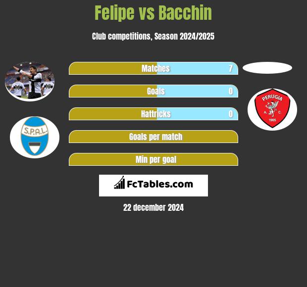 Felipe vs Bacchin h2h player stats