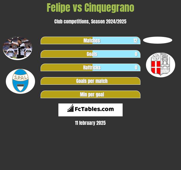 Felipe vs Cinquegrano h2h player stats