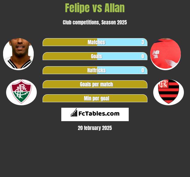 Felipe vs Allan h2h player stats