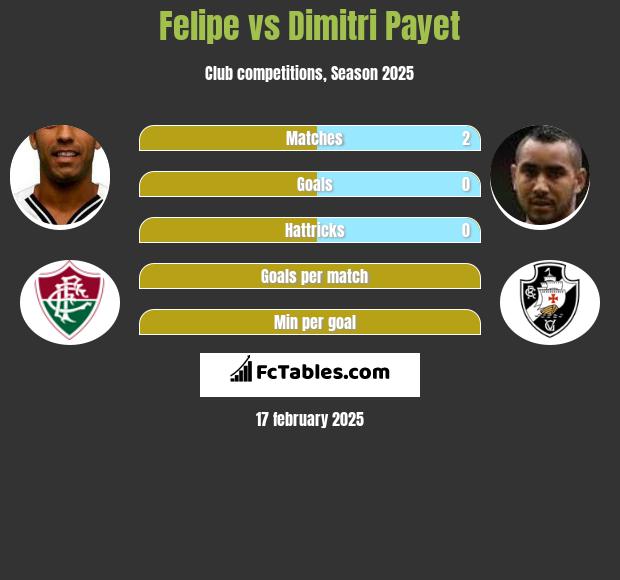 Felipe vs Dimitri Payet h2h player stats