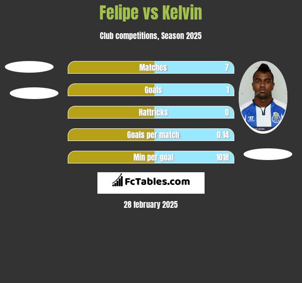 Felipe vs Kelvin h2h player stats