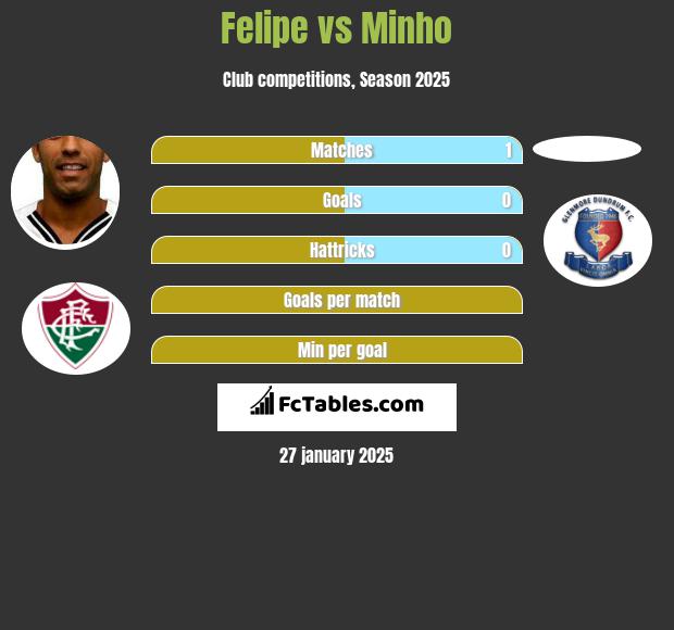 Felipe vs Minho h2h player stats