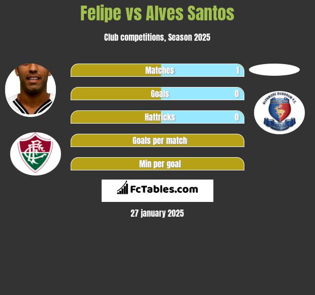 Felipe vs Alves Santos h2h player stats