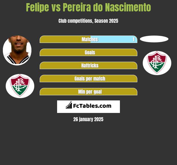 Felipe vs Pereira do Nascimento h2h player stats