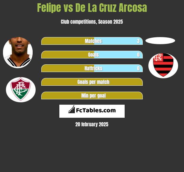 Felipe vs De La Cruz Arcosa h2h player stats