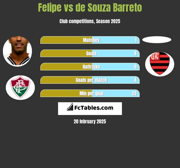 Felipe vs de Souza Barreto h2h player stats