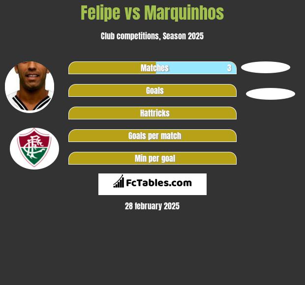 Felipe vs Marquinhos h2h player stats