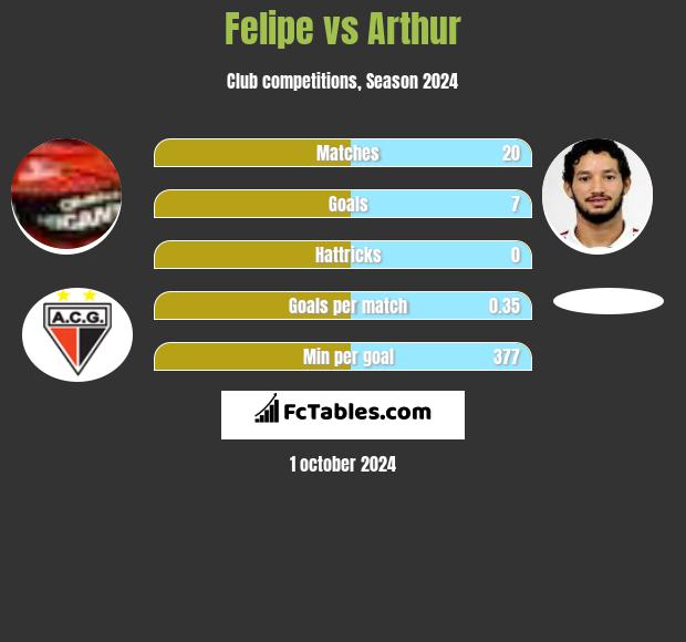 Felipe vs Arthur h2h player stats