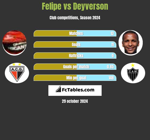 Felipe vs Deyverson h2h player stats