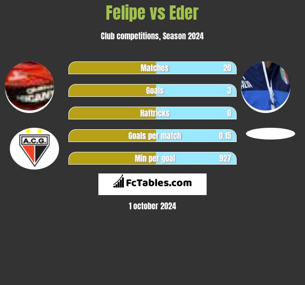 Felipe vs Eder h2h player stats