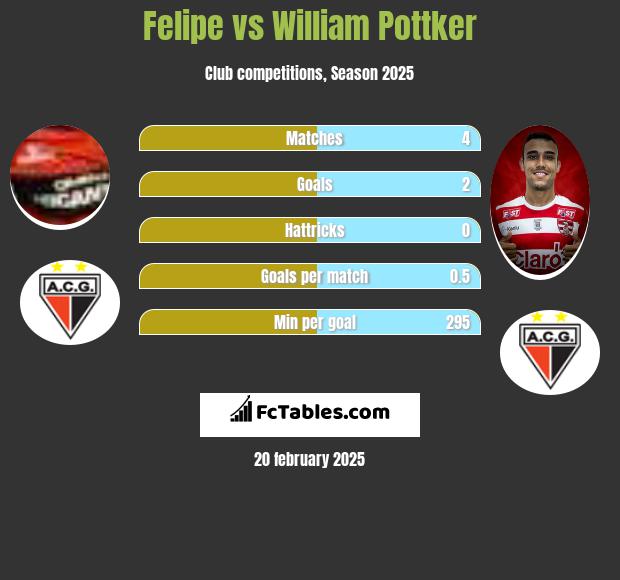 Felipe vs William Pottker h2h player stats