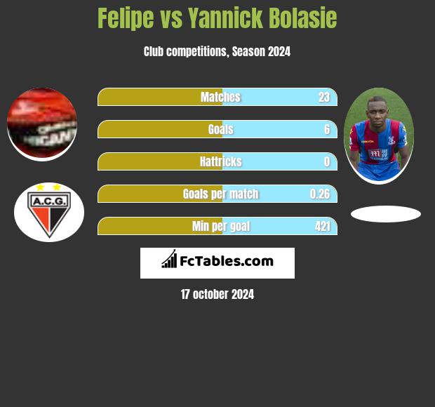 Felipe vs Yannick Bolasie h2h player stats