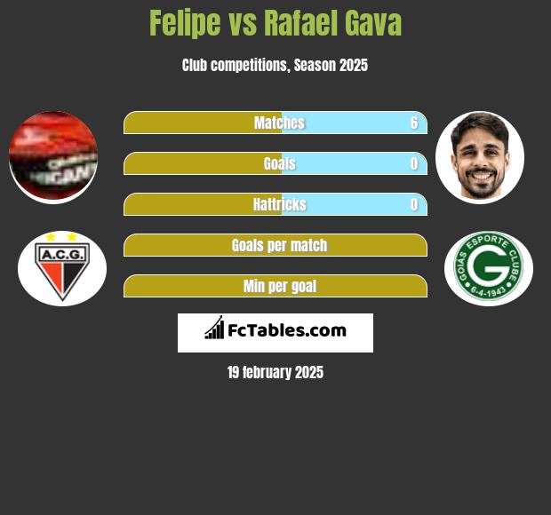 Felipe vs Rafael Gava h2h player stats