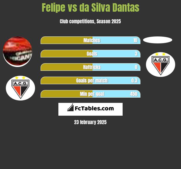 Felipe vs da Silva Dantas h2h player stats