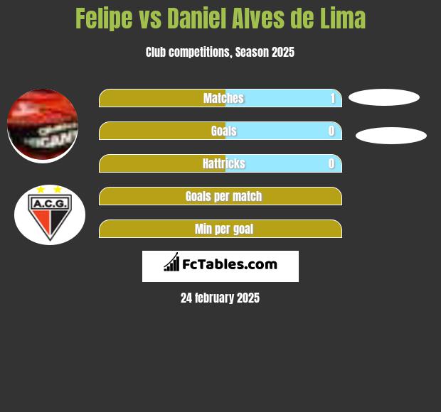 Felipe vs Daniel Alves de Lima h2h player stats