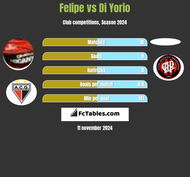 Felipe vs Di Yorio h2h player stats