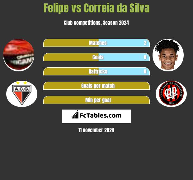 Felipe vs Correia da Silva h2h player stats